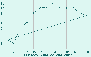 Courbe de l'humidex pour Bou-Saada