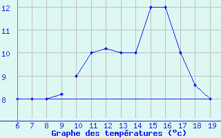 Courbe de tempratures pour M. Calamita