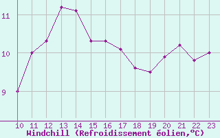 Courbe du refroidissement olien pour Brest (29)