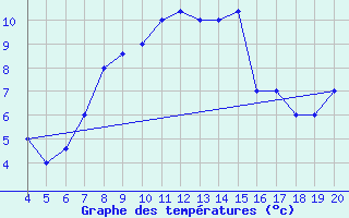 Courbe de tempratures pour Chios Airport