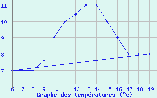 Courbe de tempratures pour M. Calamita