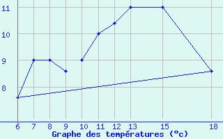 Courbe de tempratures pour Monte Argentario