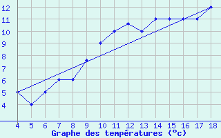 Courbe de tempratures pour Amendola