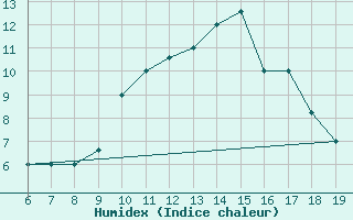 Courbe de l'humidex pour M. Calamita