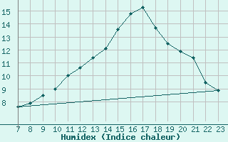 Courbe de l'humidex pour Carrion de Calatrava (Esp)