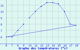 Courbe de tempratures pour Cap Mele (It)