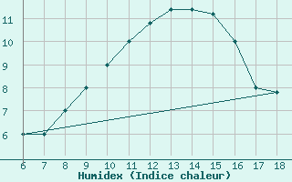 Courbe de l'humidex pour Cap Mele (It)