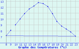 Courbe de tempratures pour Salen-Reutenen