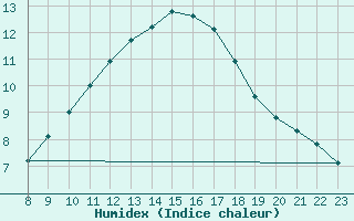 Courbe de l'humidex pour Salen-Reutenen