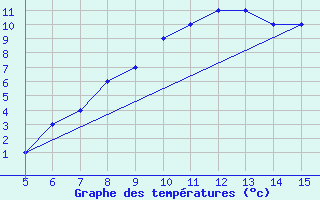 Courbe de tempratures pour Afyon