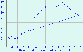 Courbe de tempratures pour M. Calamita