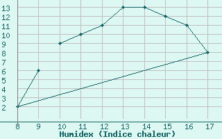 Courbe de l'humidex pour Albenga