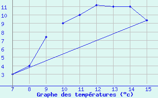 Courbe de tempratures pour Sarzana / Luni