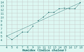 Courbe de l'humidex pour Amendola