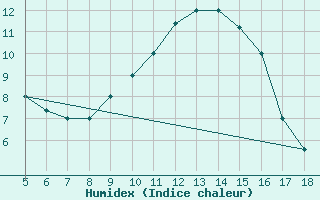 Courbe de l'humidex pour Novara / Cameri