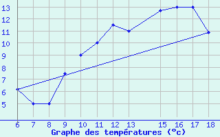 Courbe de tempratures pour Bou-Saada