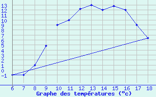 Courbe de tempratures pour Guidonia