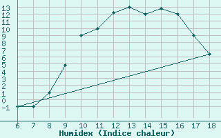 Courbe de l'humidex pour Guidonia