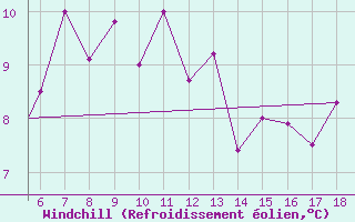 Courbe du refroidissement olien pour Zonguldak