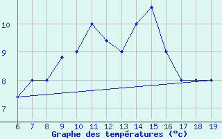 Courbe de tempratures pour M. Calamita