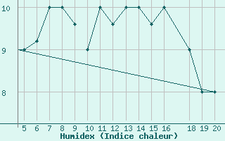 Courbe de l'humidex pour Chios Airport