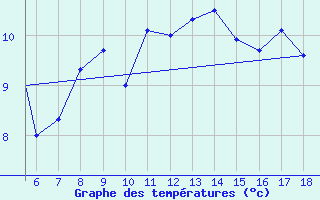 Courbe de tempratures pour Zonguldak