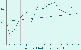 Courbe de l'humidex pour Zonguldak