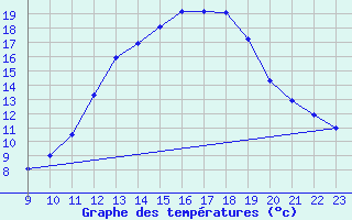 Courbe de tempratures pour Charmant (16)