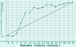 Courbe de l'humidex pour Chios Airport