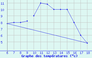 Courbe de tempratures pour Ferrara