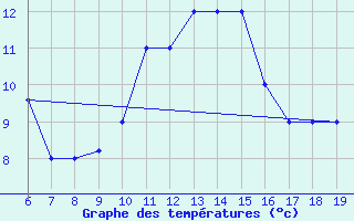 Courbe de tempratures pour M. Calamita