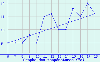 Courbe de tempratures pour Ovar / Maceda