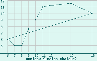 Courbe de l'humidex pour Ovar / Maceda