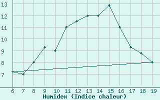 Courbe de l'humidex pour M. Calamita