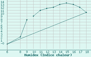 Courbe de l'humidex pour Bou-Saada