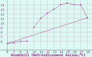 Courbe du refroidissement olien pour Bou-Saada