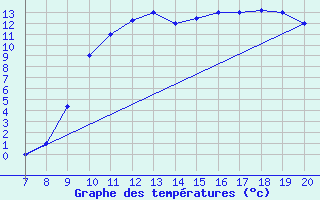 Courbe de tempratures pour Ovar / Maceda