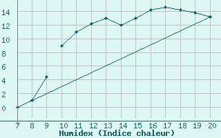 Courbe de l'humidex pour Ovar / Maceda