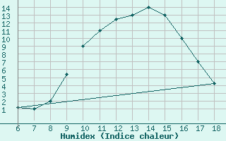 Courbe de l'humidex pour Guidonia