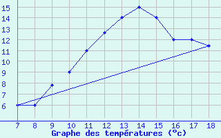 Courbe de tempratures pour Ovar / Maceda