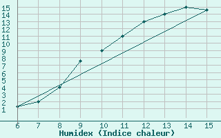 Courbe de l'humidex pour El Borma