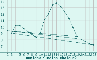 Courbe de l'humidex pour Mirepoix (09)