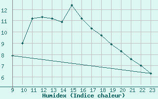 Courbe de l'humidex pour Beitostolen Ii