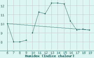 Courbe de l'humidex pour M. Calamita