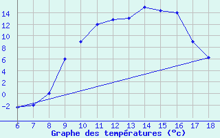 Courbe de tempratures pour Guidonia