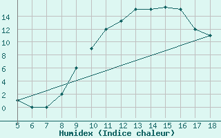 Courbe de l'humidex pour Frosinone