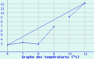 Courbe de tempratures pour La Comella (And)