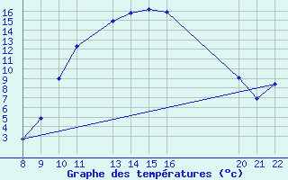 Courbe de tempratures pour Trets (13)