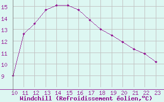 Courbe du refroidissement olien pour Sallles d