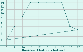 Courbe de l'humidex pour Albenga